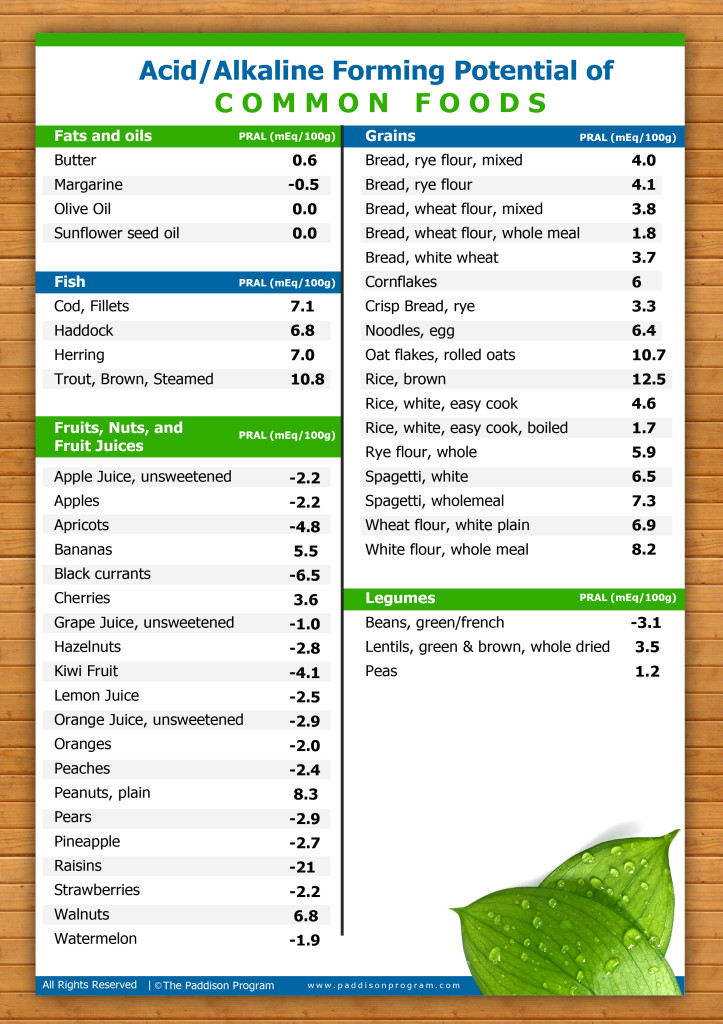 Acid Alkaline Chart_page_01 copy | The Paddison Program for Rheumatoid